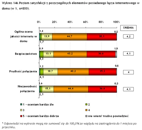 Większość polskich internutów wydaje się być zadowolona z właściwości łącza, jakie posiada