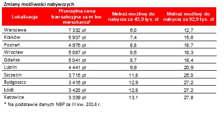 Zmiany możliwości nabywczych