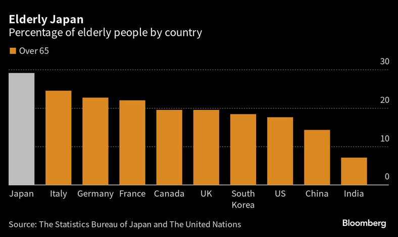 Odsetek osób starszych (powyżej 65 roku życia) według kraju