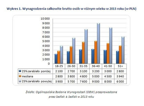 Wykres 1. Wynagrodzenia całkowite brutto osób w różnym wieku w 2013 roku (w PLN)