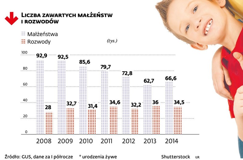 Demografia - liczba małżeństw i rozwodów