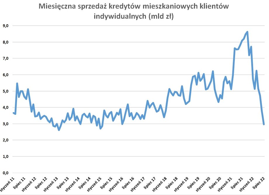 Sprzedaż hipotek załamała się w tym roku po rekordowych latach 2020 i 2021, gdy była napędzana niemal zerowymi stopami procentowymi i mniej restrykcyjnymi regulacjami.