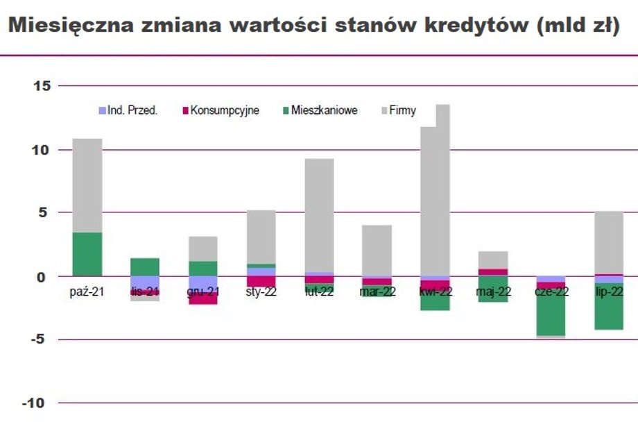 Opracowane przez Millennium DM dane jasno pokazują, że w ostatnich miesiącach kredyty dla przedsiębiorstw były jedynym motorem napędowym portfela kredytowego w bankach. 