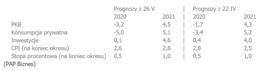 Prognoza Fitch dla Polski znacznie pogorszyła się w ciągu miesiąca