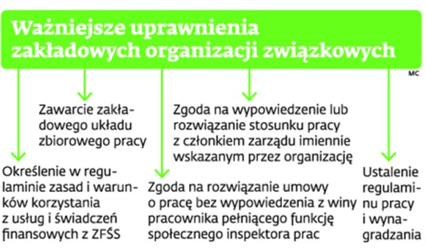 Ważniejsze uprawnienia zakładowych organizacji związkowych