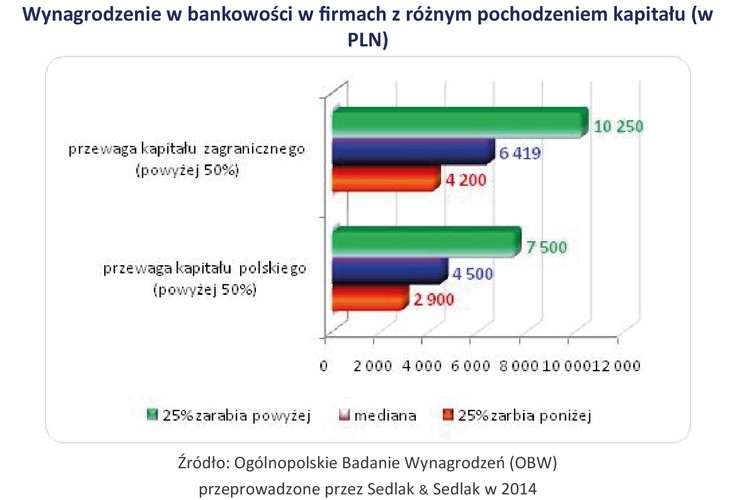 Banki z przewagą kapitału zagranicznego płaciły swoim pracownikom o 30% więcej niż banki polskie. Rozpiętość wynagrodzeń w bankach zagranicznych była zdecydowanie większa. Połowa pracowników zarabiała tam od 4 200 do 10 250 PLN, podczas gdy w bankach krajowych od 2 900 do 7 500 PLN.
