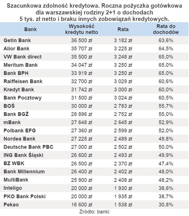 Tak wygląda ranking szacunkowej zdolności kredytowej po korekcie danych dokonanej przez Bank BPH