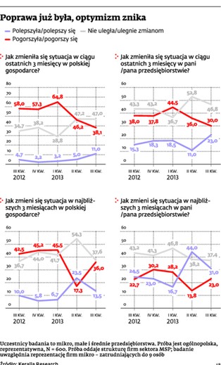 Przedsiębiorcy: Z kryzysu wyjdziemy najwcześniej w 2015 r.