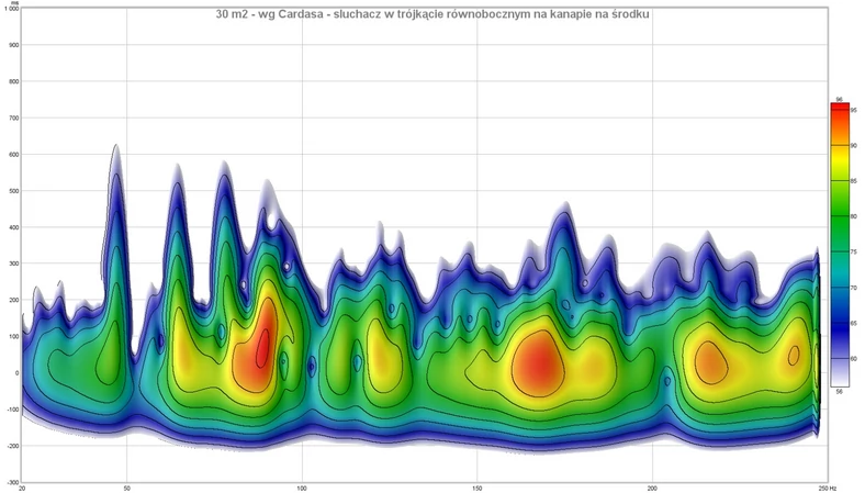 Wyjściowe ustawienie kolumn według Cardasa (centra głośników w odległości 119 cm od bocznych ścian i 193 cm od przedniej) w bardzo dobrym akustycznie pomieszczeniu o powierzchni około 30 m2, słuchacz tworzy z kolumnami trójkąt równoboczny. Mikrofon znajdował się na wysokości odsłuchu (110 cm) na kanapie ustawionej w docelowym położeniu