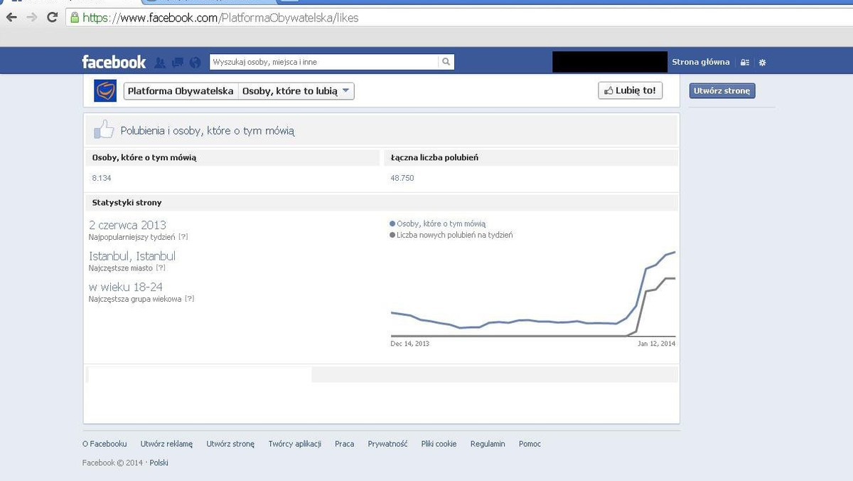 W ciągu 12 dni Platforma Obywatelska zyskała na Facebooku aż 6,5 tysiąca tzw. lajków. Według statystyk profilu - przede wszystkim ludzi w wieku 18-24 lata ze Stambułu w Turcji. Jak do tego doszło - donosiła m.in. telewizja Superstacja, której reporterzy o komentarz poprosili czołowych polityków. Jak jednak ustalono, nagły przypływ fanów z nieoczekiwanego kierunku to sprawka "życzliwego" internauty.