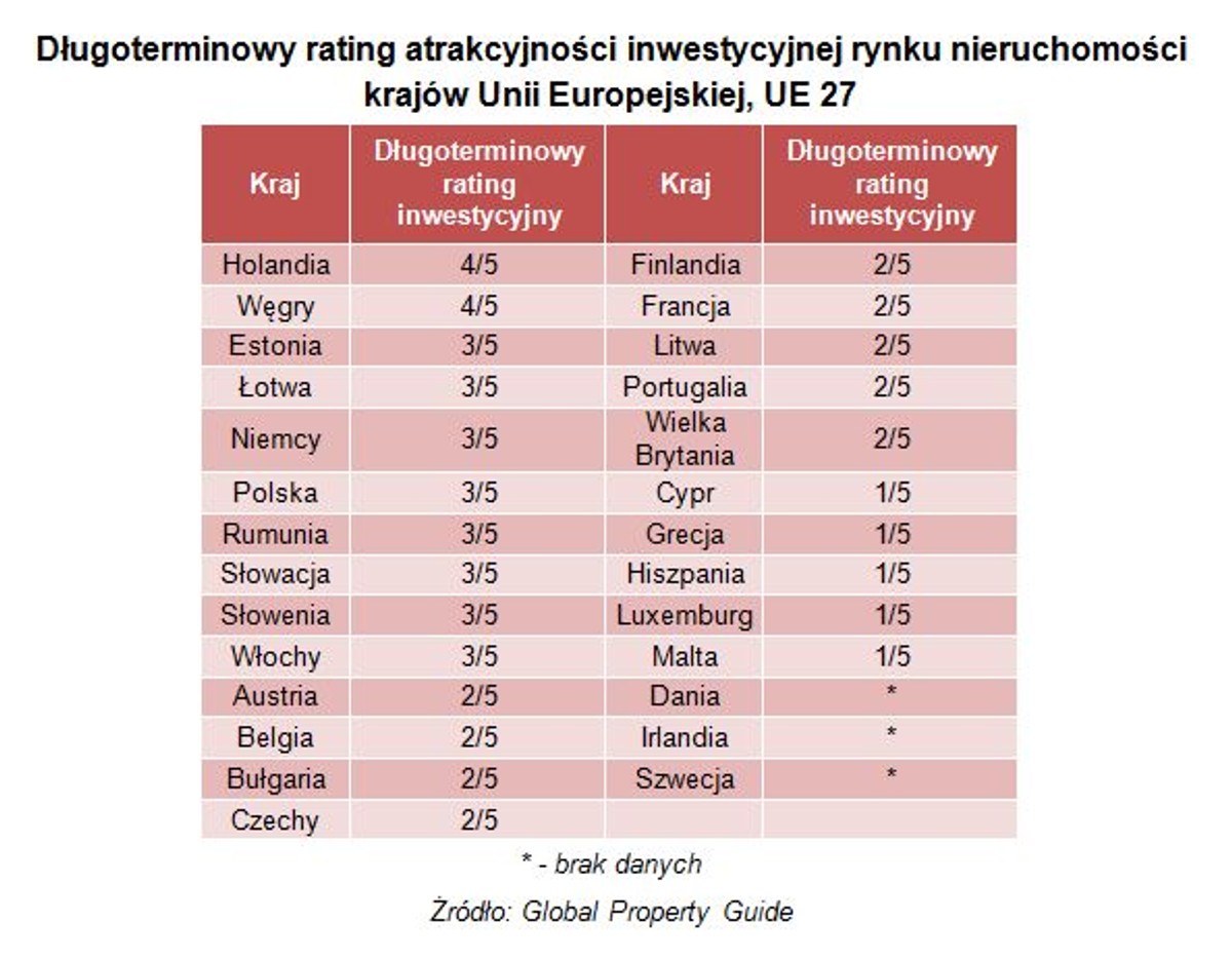 Długoterminowy rating atrakcyjności inwestycyjnej rynku nieruchomości krajów Unii Europejskiej, UE 27