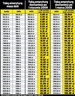 Sprawdź, o ile wzrosną emerytury