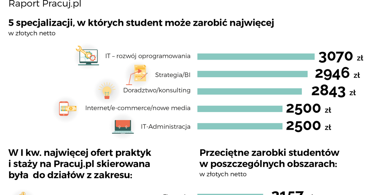 Ile zarabiają studenci w Polsce? Oto najbardziej perspektywiczne  specjalizacje - Forsal.pl