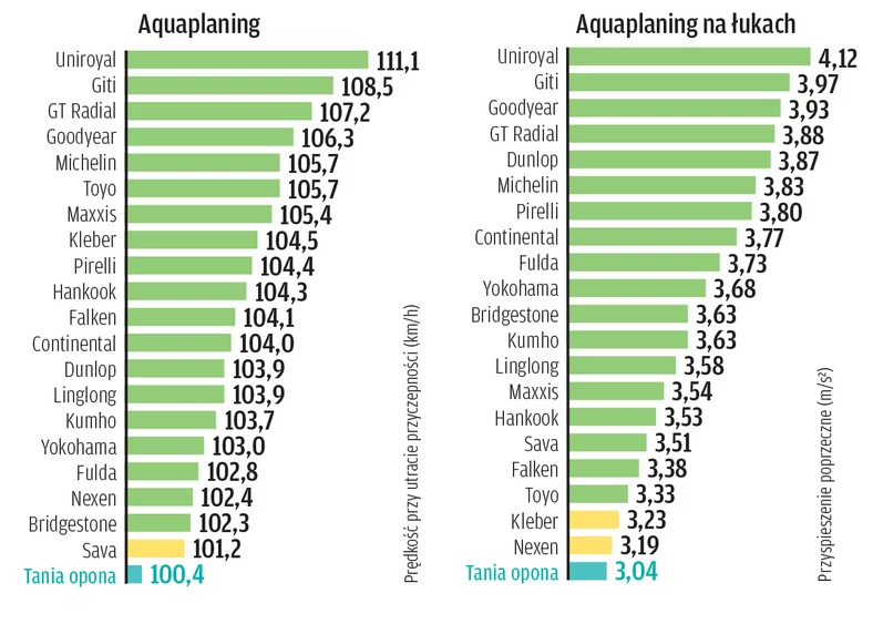 Test opon letnich 2023 - aquaplaning