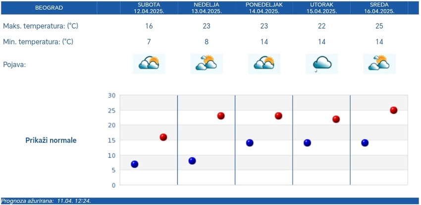 Vremenska prognoza za Beograd