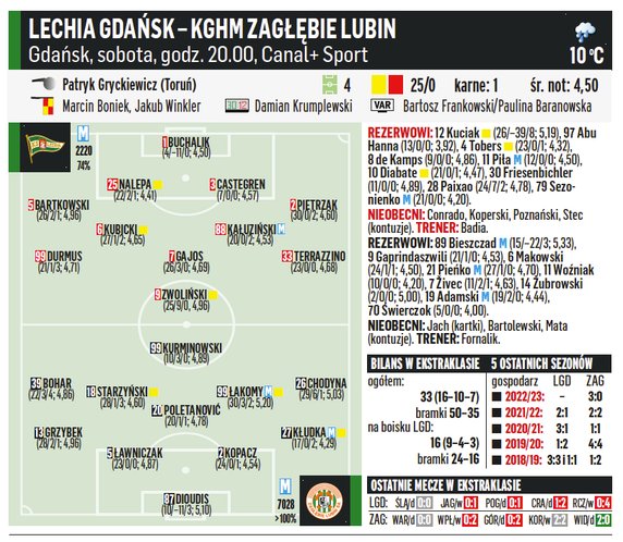 Lechia Gdańsk – KGHM Zagłębie Lubin