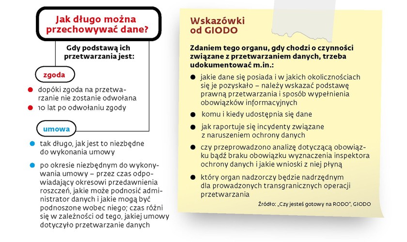 Jak długo można przechowywać dane?