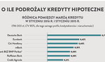 Drożyzna w bankach! Kto najbardziej podniósł ceny?