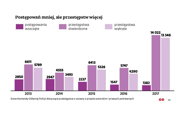 Twórcy - postępowania i przestępstwa