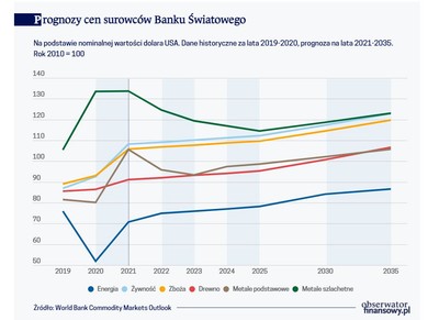 Ceny surowców wskazują gorącą koniunkturę