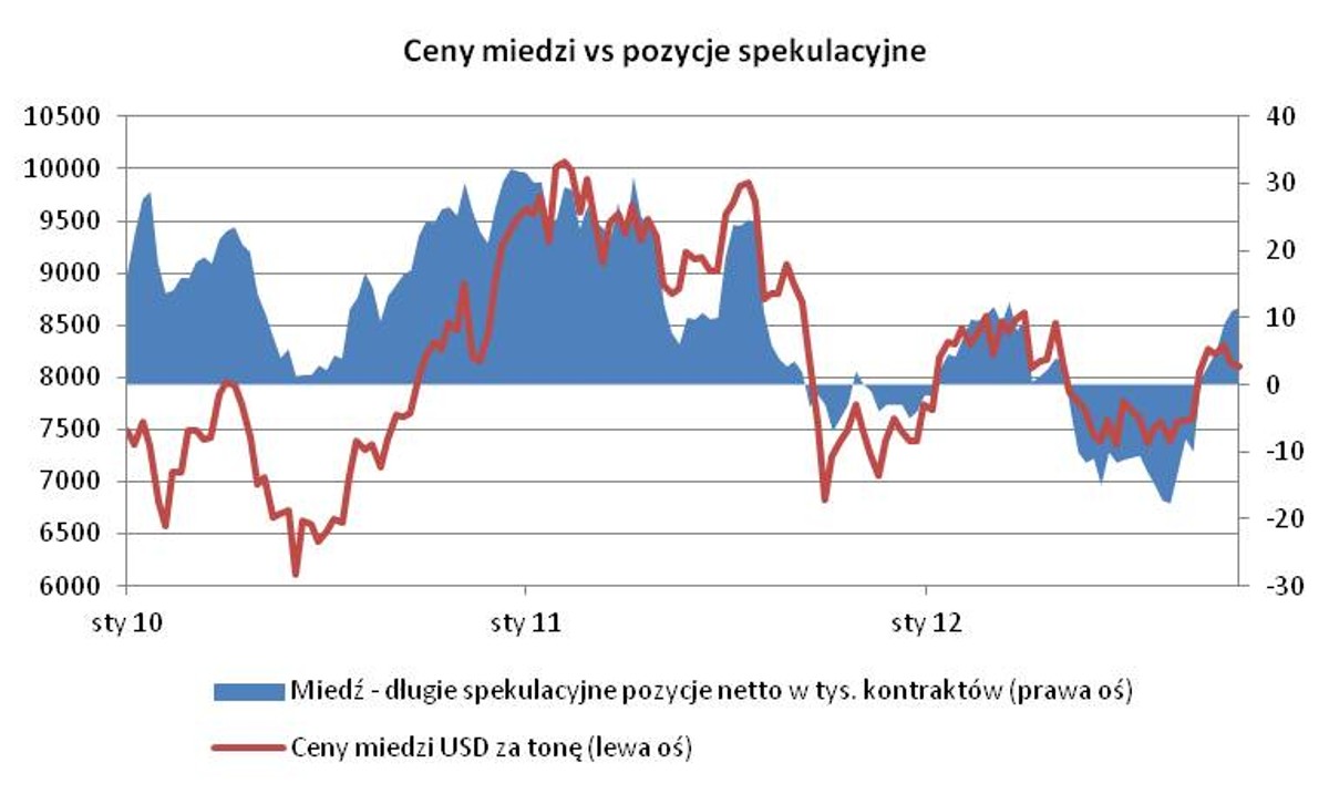 Ceny miedzi vs pozycje spekulacyjne