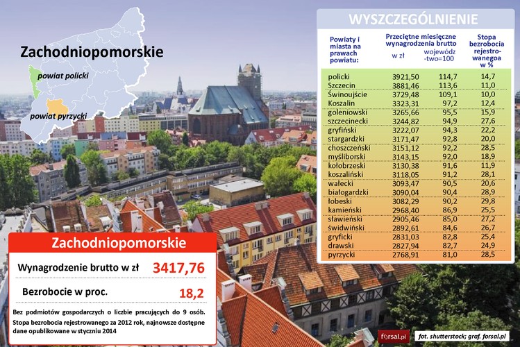 W tym regionie poziom bezrobocia należy do najwyższych w Polsce, co niestety również odbija się w poziomie wynagrodzeń. Police, Szczecin i Świnoujście oscylują wokół średniej krajowej, ale pozostałe pensje mocno od niej odbiegają. Jest tu również spore zróżnicowanie płac, ponad 1150 zł dzieli najzamożniejsze Police od powiatu pyrzyckiego. 
Mocną stroną tego regionu jest bezpośredni dostęp do morza z dobrze przygotowanym zapleczem portowym, logistyka drogowa i morska, a także bliskie sąsiedztwo Niemiec i państw skandynawskich. Do niedawna kojarzono ten region głównie z przemysłem okrętowym i rolnictwem, dziś intensywnie rozwija sektory związane z nowoczesnymi technologiami.
Występują tu również sprzyjające warunki dla farm wiatrowych. Są tu już zresztą produkowane łopaty do turbin wiatrowych. Dzięki nadmorskiej lokalizacji duże znaczenie ma także turystyka.