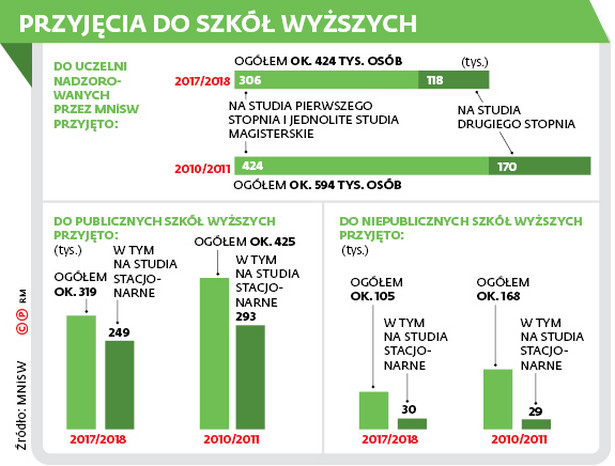 Przyjęcia do szkół wyższych