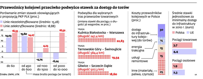 Przewoźnicy kolejowi przeciwko podwyżce stawek za dostęp do torów