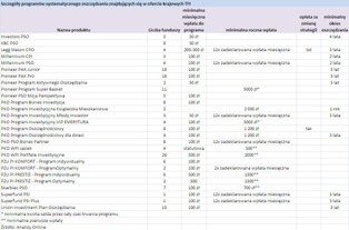 Programy systematycznego oszczędzania - porównaj oferty