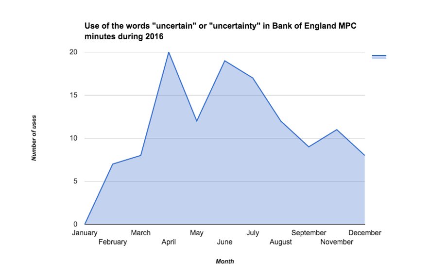 The Bank of England did not meet in October as it is switching from 12 meetings per year to 10.