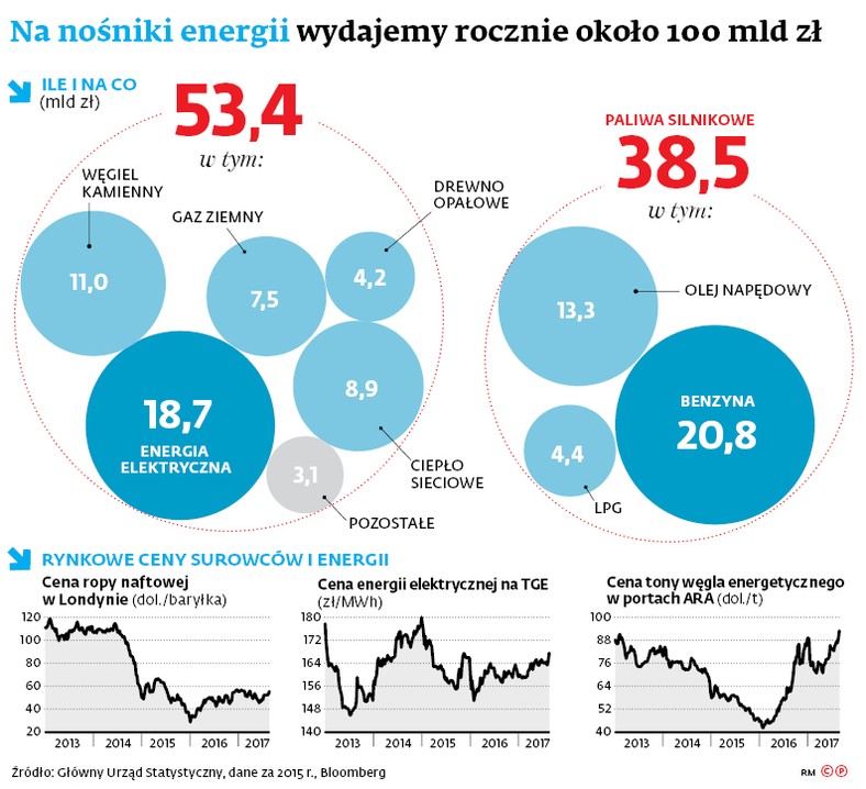 Na nośniki energii wydajemy rocznie około 100mld zł