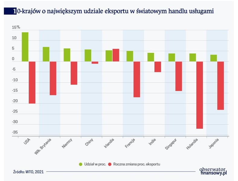 10-krajów o największym udziale eksportu w światowym handlu usługami