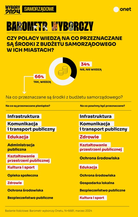 Barometr Onetu. Badanie przed wyborami samorządowymi