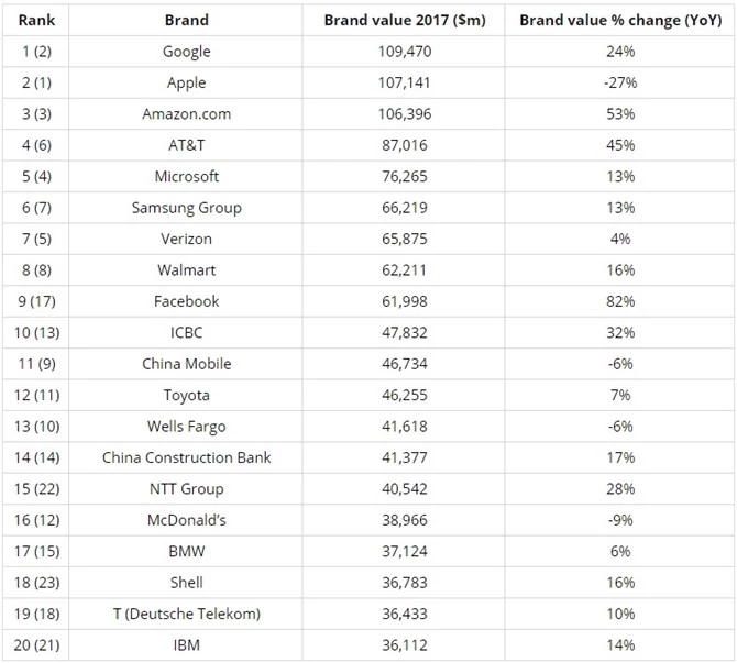 Najcenniejsze marki w raporcie Brand Finance Global 500. Sumy podane w milionach dolarów (przecinki wynikają z zachodniej pisowni i nie oznaczają ułamków)