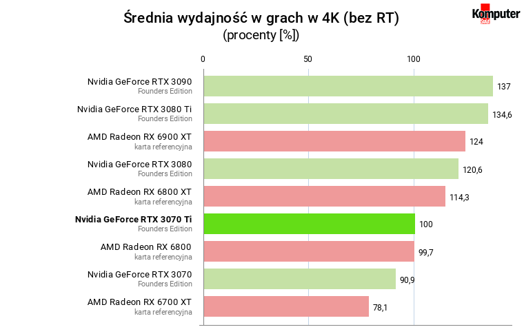Nvidia GeForce RTX 3070 Ti FE – Średnia wydajność w grach w rozdzielczości 4K (bez RT)
