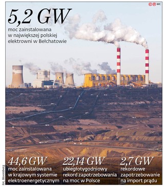 Czy grozi nam brak mocy? Wczoraj postój miało 18 proc. polskich wytwórców prądu