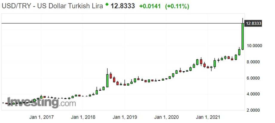 Notowania tureckiej liry względem dolara amerykańskiego