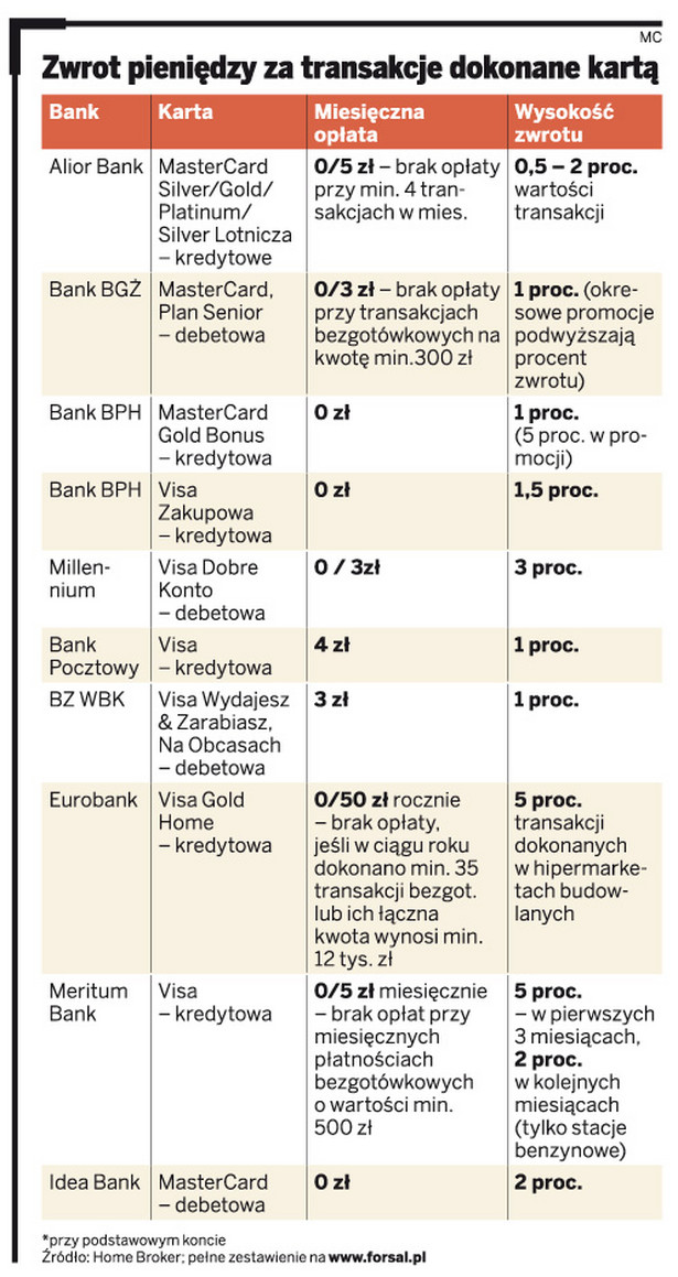 Zwrot pieniędzy za transakcje dokonaną kartą