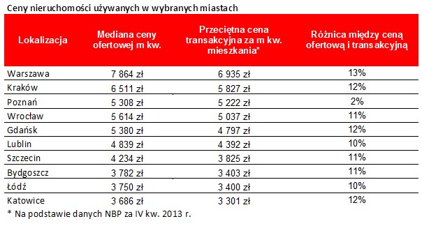 Cena nieruchomości używanych w wybranych miastac