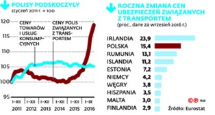 Drastyczne podwyżki OC. Jak długo będą rosły ceny?