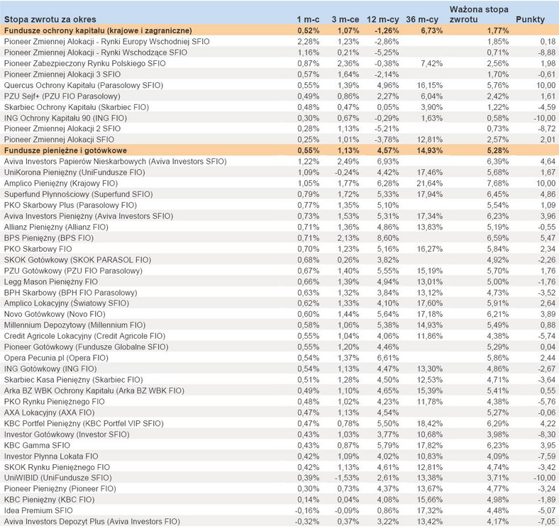 Ranking Towarzystw Funduszy Inwestycyjnych - lipiec 2012 r. - cz.6