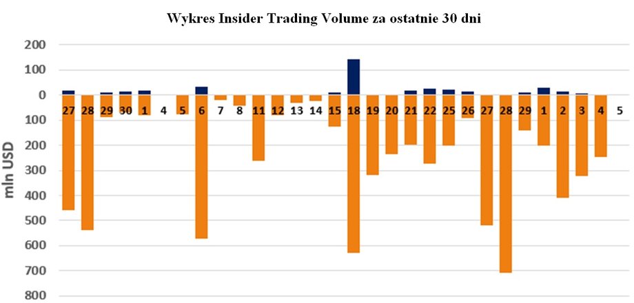 Wykres Insider Trading Volume za ostatnie 30 dni