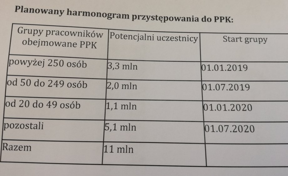 Kiedy i kto przystąpi do programu PPK