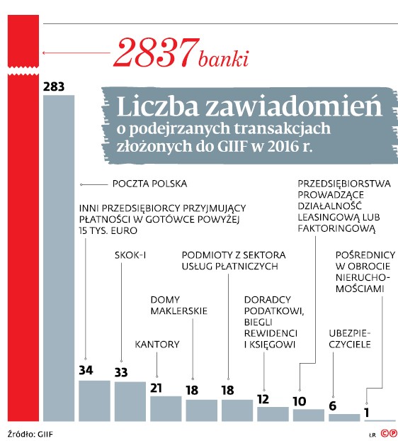 Liczba zawiadomień o podejrzanych transakcjach złożonych do GIIF w 2016 r.