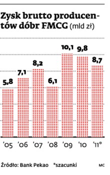 Zysk brutto producentów dóbr FMCG