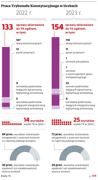 Praca Trybunału Konstytucyjnego w liczbach