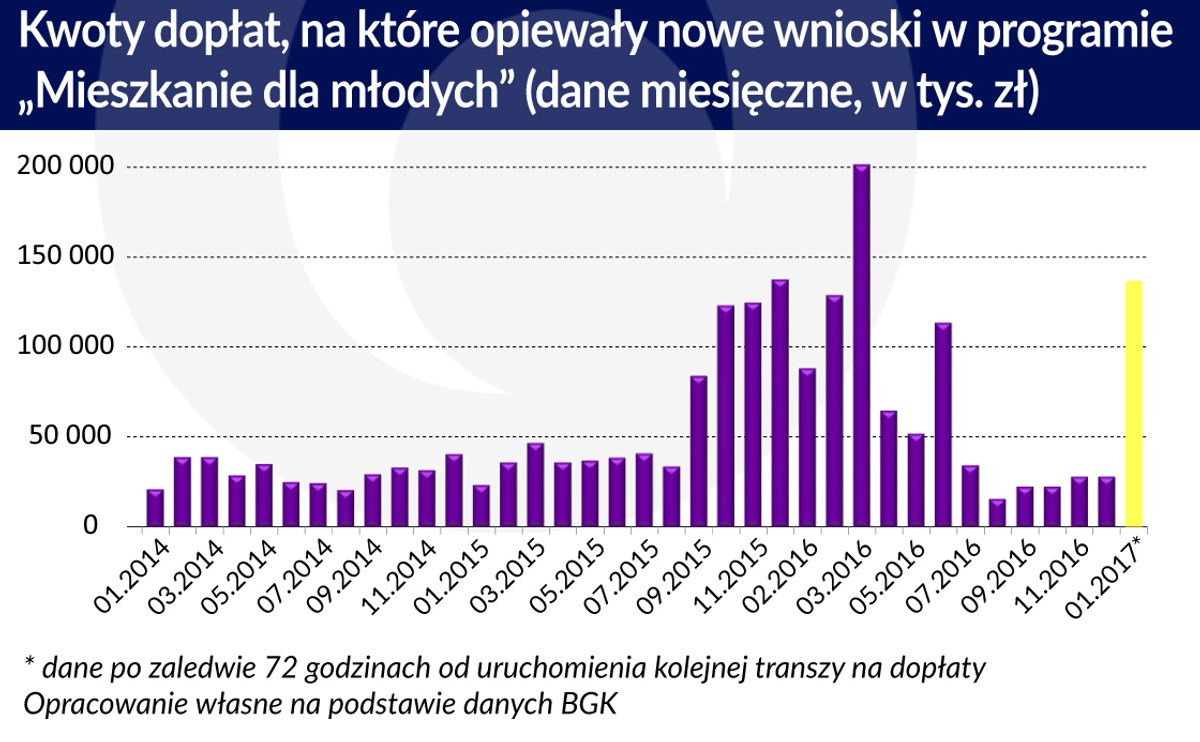 Doplaty w programie Mieszkanie dla mlodych