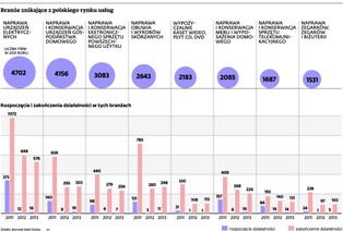 Firmy znikają z usługowego rynku. Jak znaleźć nową niszę?