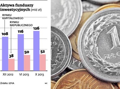 Aktywa funduszy mogą wzrosnąć w tym roku jeszcze o 10 mld zł