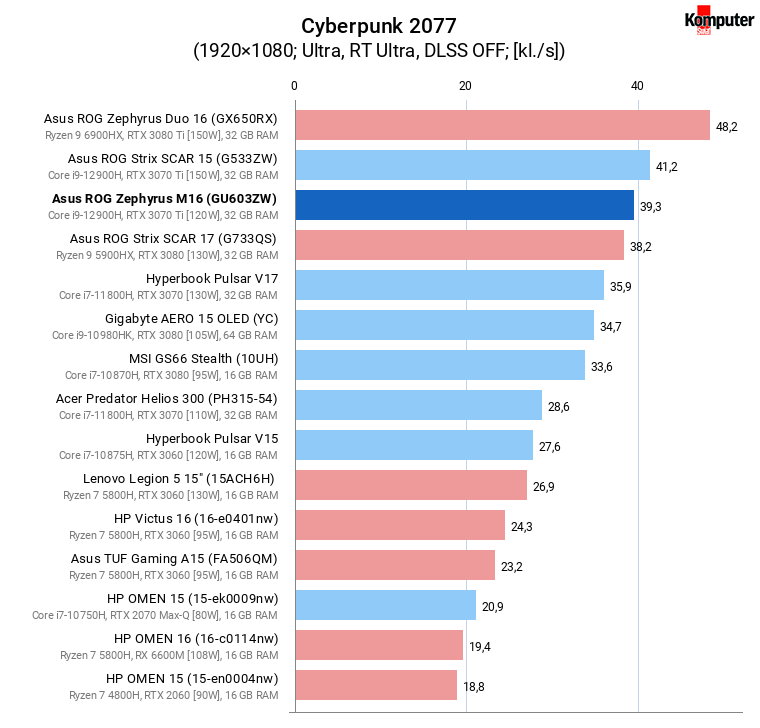 Asus ROG Zephyrus M16 (GU603ZW) – Cyberpunk 2077 + RT Ultra